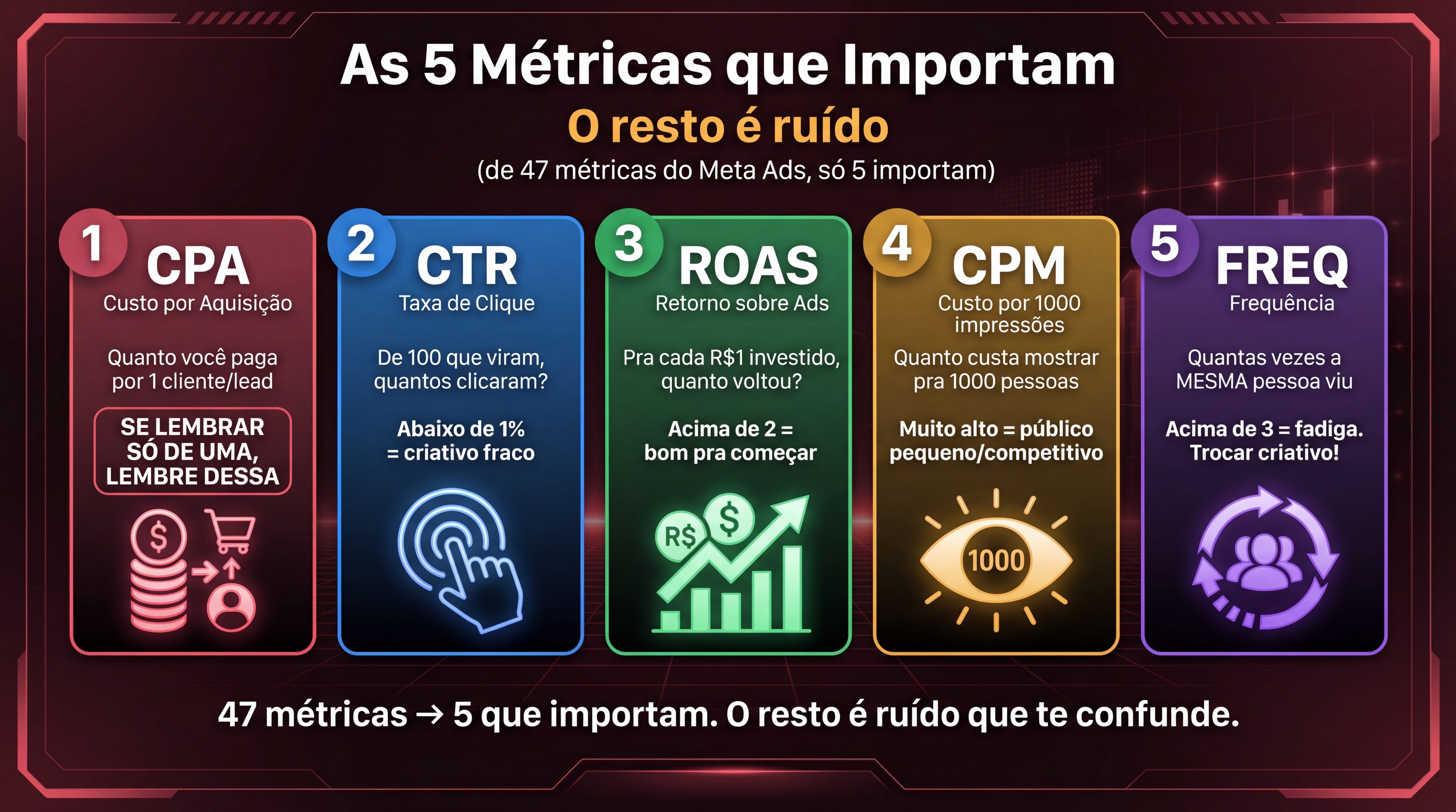 5 Metricas que Importam — CPA, CTR, ROAS, CPM, Frequencia