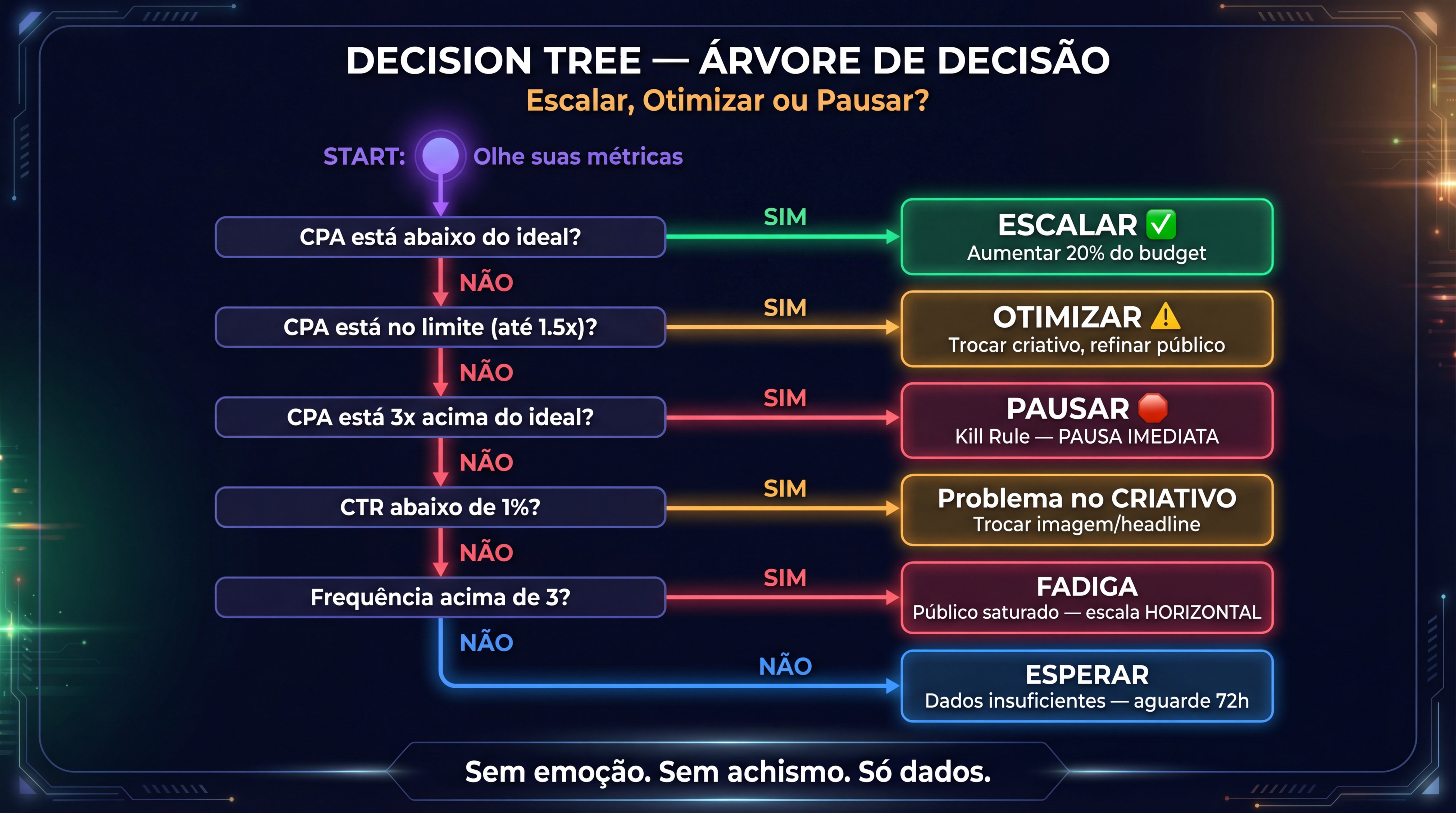 Arvore de Decisao: Escalar / Otimizar / Pausar