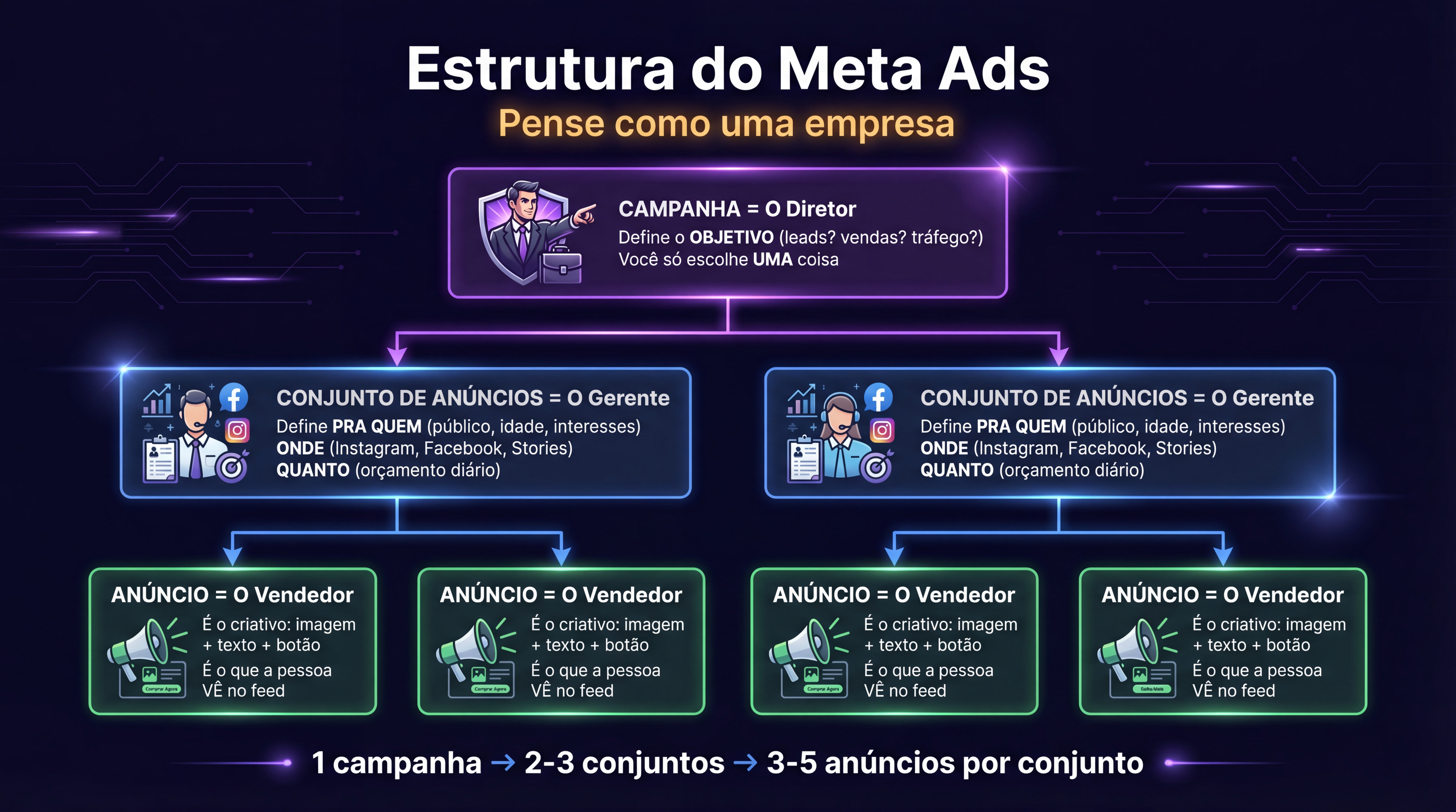 Estrutura Meta Ads — Campanha > Conjunto > Anuncio