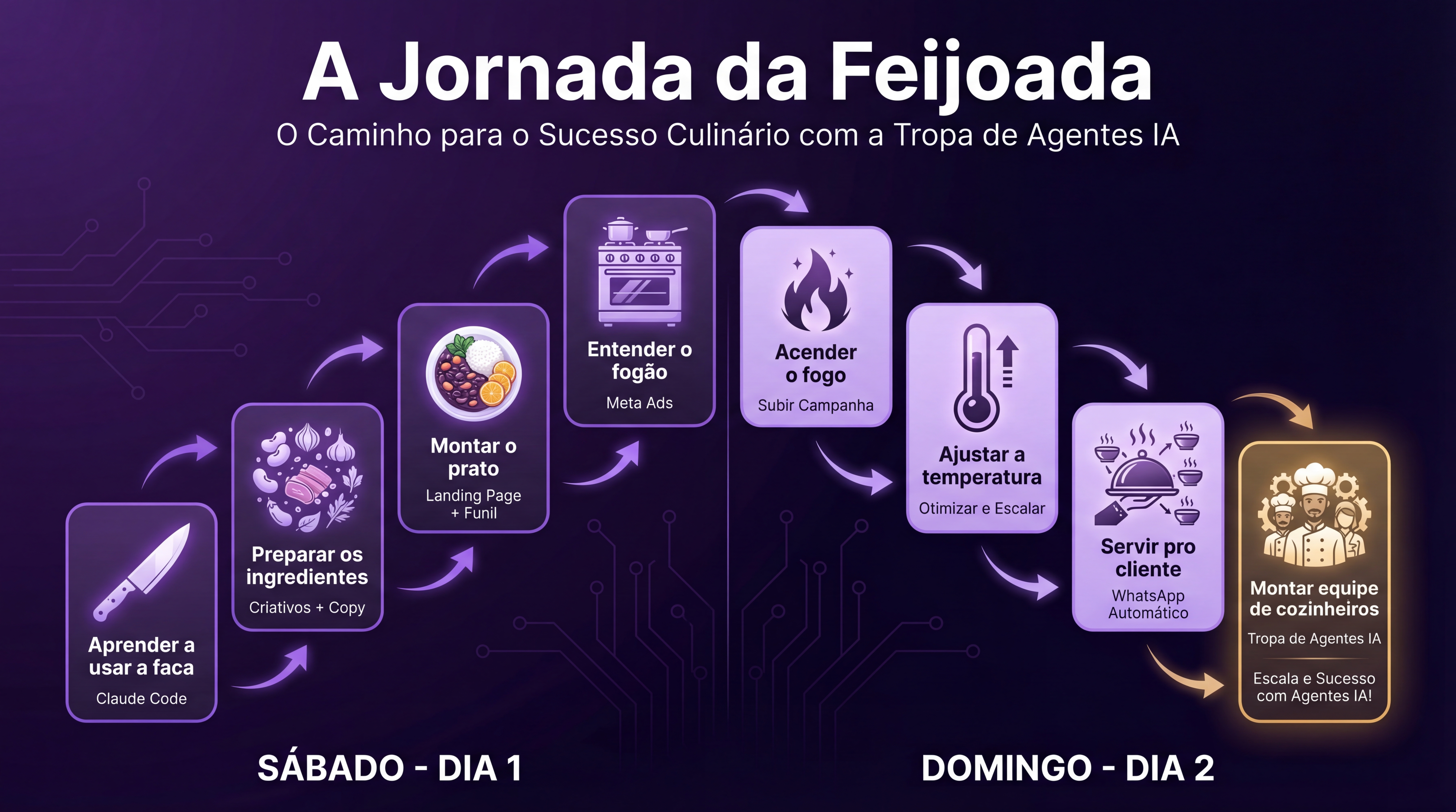 A Jornada da Feijoada — 8 Blocos
