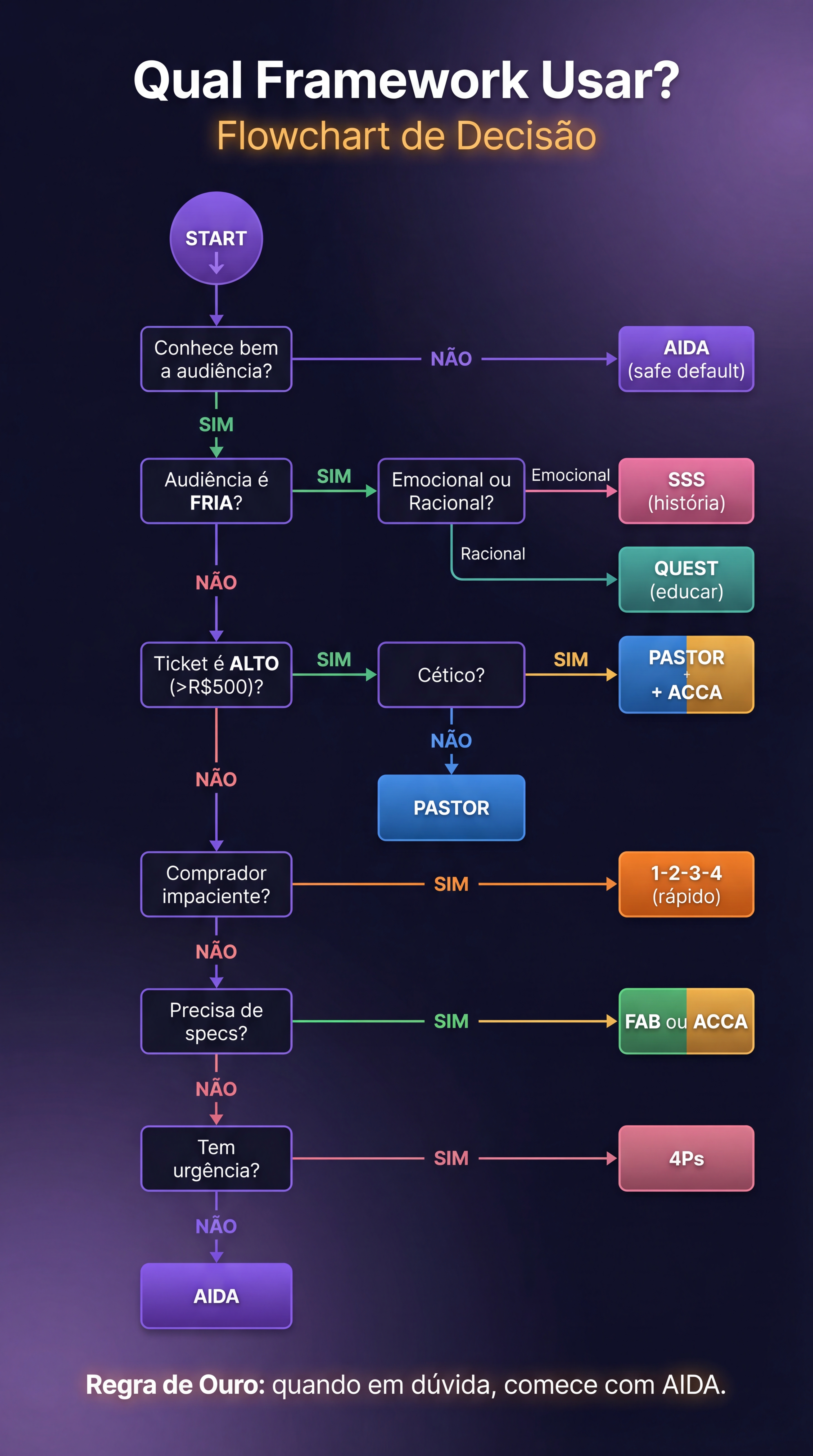 Flowchart — Descubra seu Framework