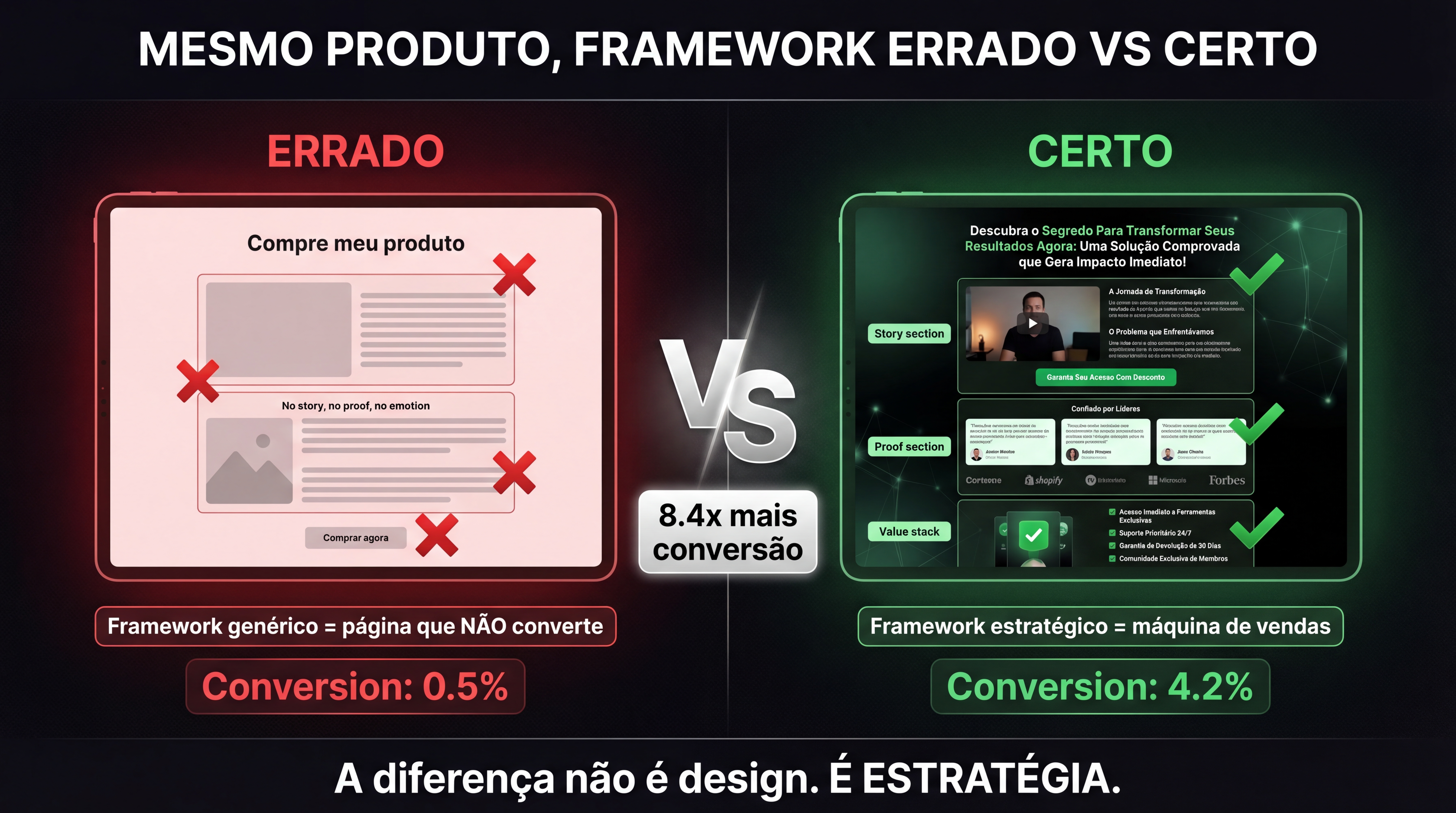 Framework Errado vs Certo